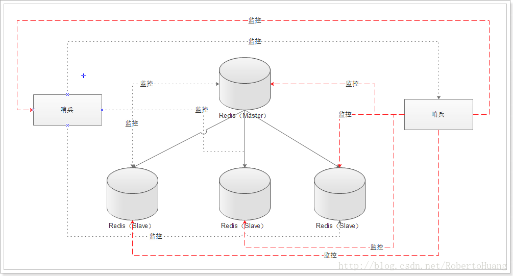 http://github-1253518569.cossh.myqcloud.com/redis-sentinal2.png